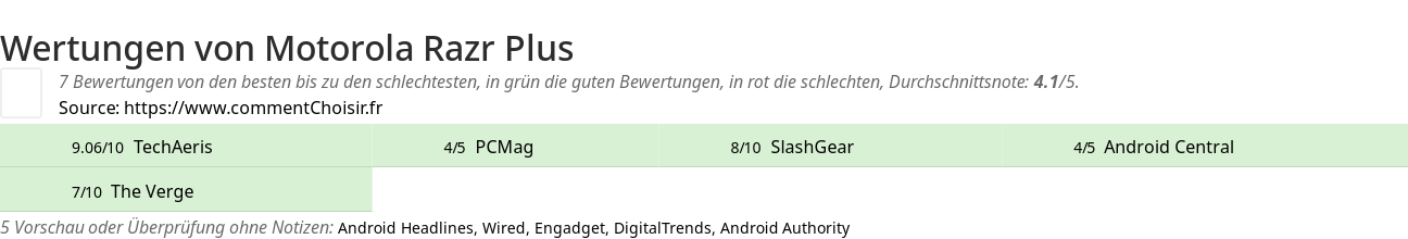 Ratings Motorola Razr Plus