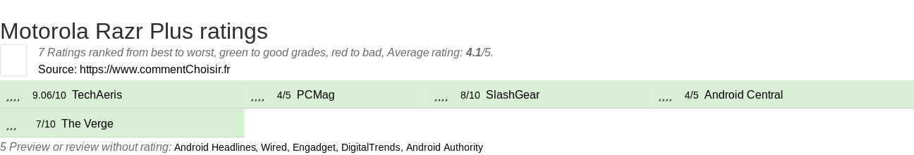 Ratings Motorola Razr Plus