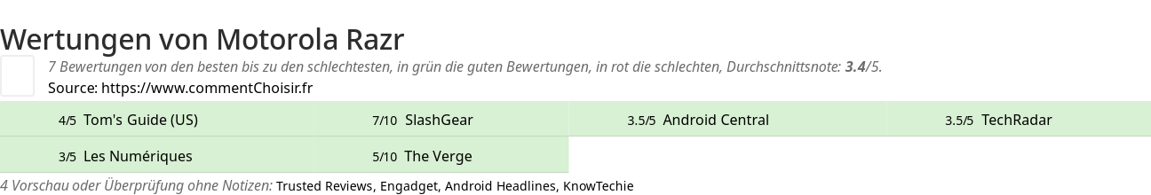 Ratings Motorola Razr