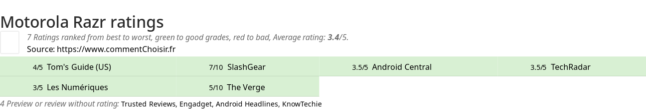 Ratings Motorola Razr