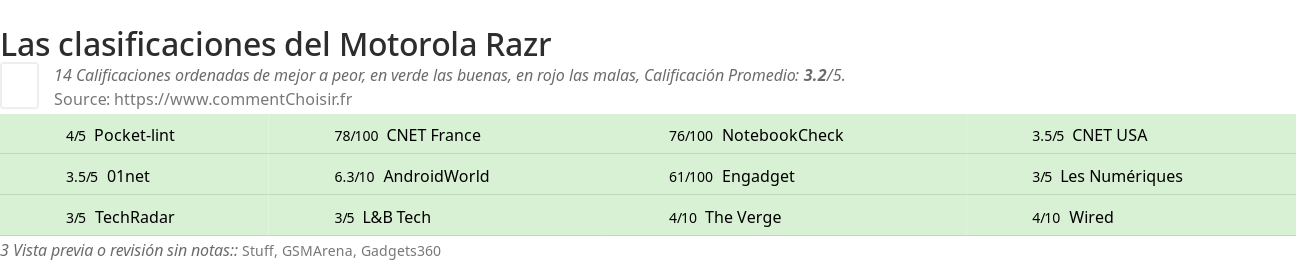 Ratings Motorola Razr