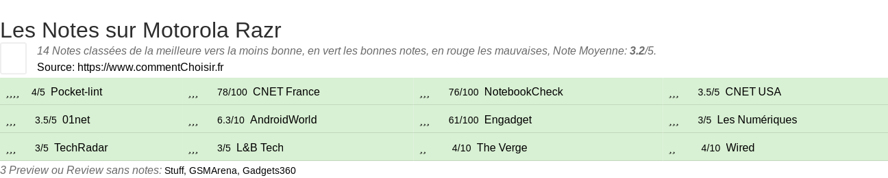 Ratings Motorola Razr