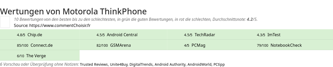 Ratings Motorola ThinkPhone