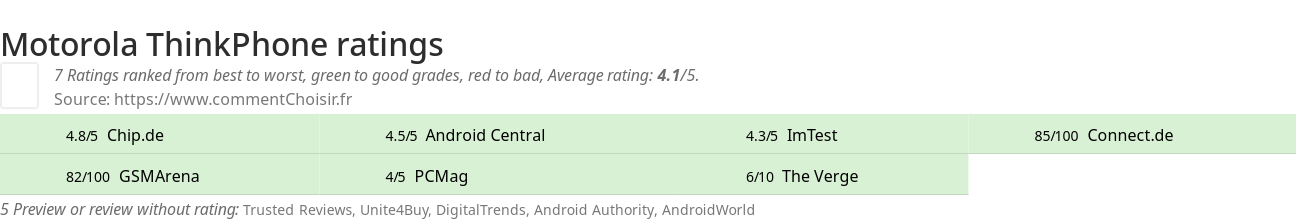 Ratings Motorola ThinkPhone