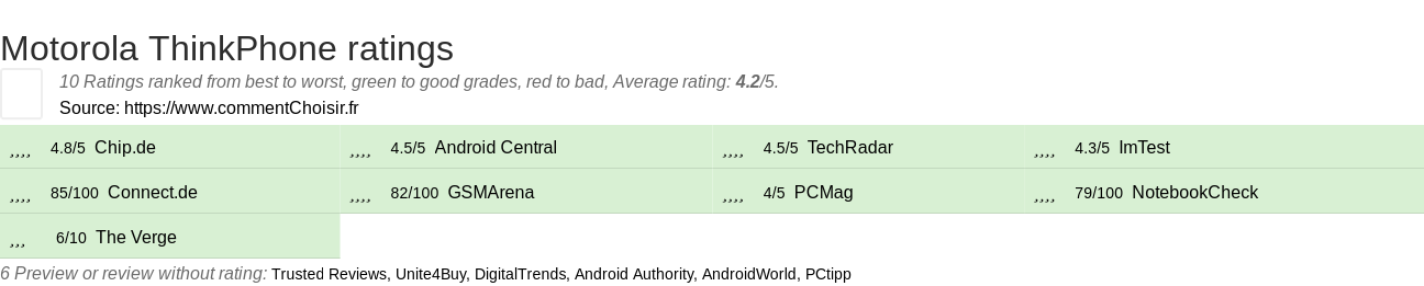 Ratings Motorola ThinkPhone