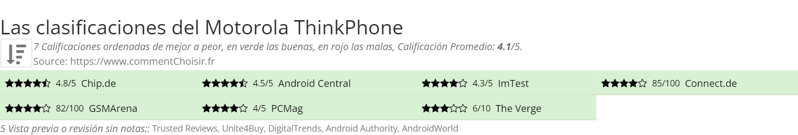 Ratings Motorola ThinkPhone