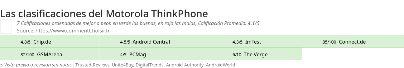 Ratings Motorola ThinkPhone