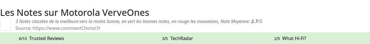 Ratings Motorola VerveOnes
