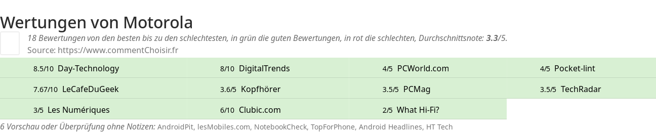 Ratings Motorola