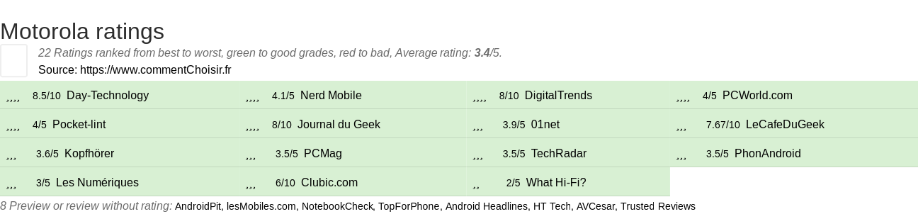 Ratings Motorola