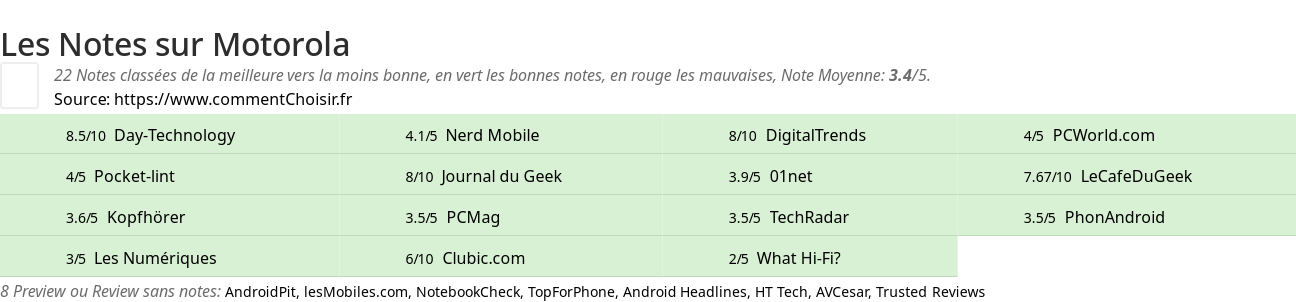 Ratings Motorola