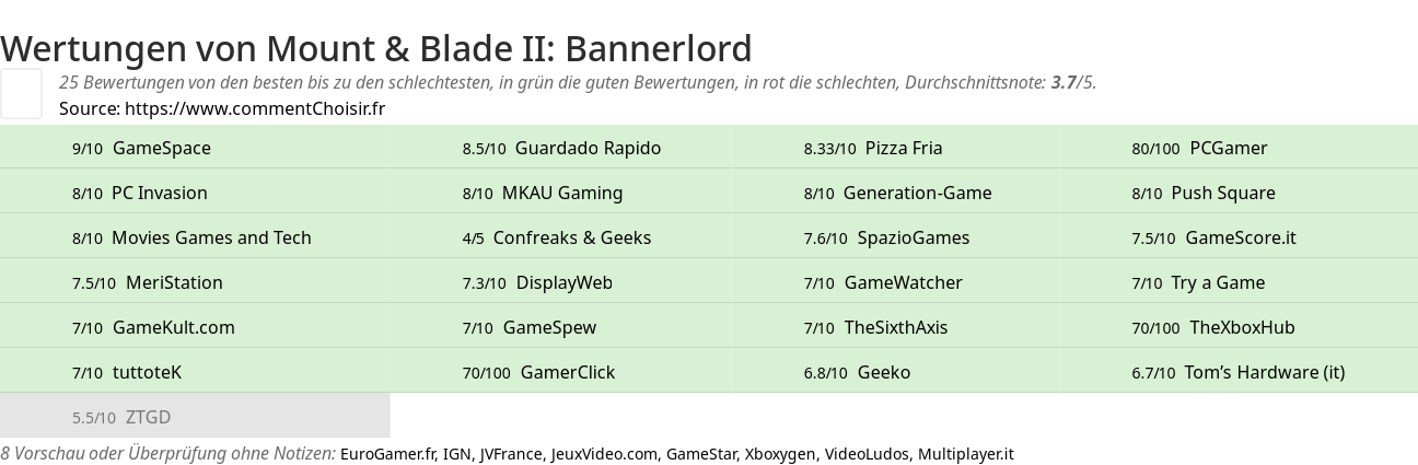 Ratings Mount & Blade II: Bannerlord