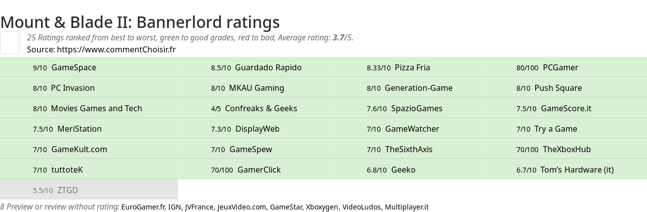 Ratings Mount & Blade II: Bannerlord