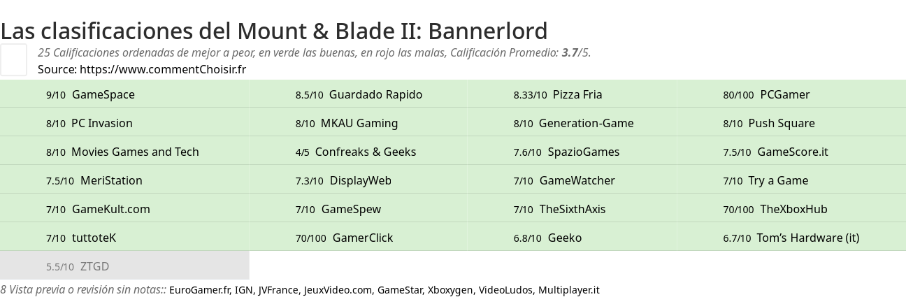 Ratings Mount & Blade II: Bannerlord