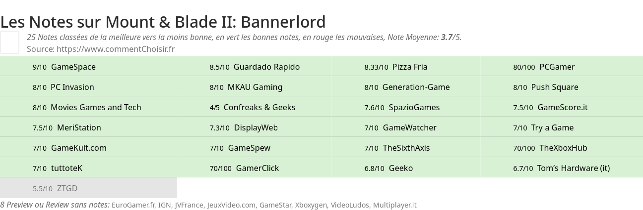 Ratings Mount & Blade II: Bannerlord