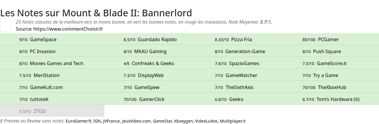 Ratings Mount & Blade II: Bannerlord