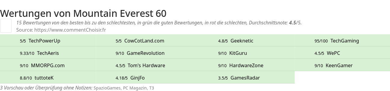 Ratings Mountain Everest 60