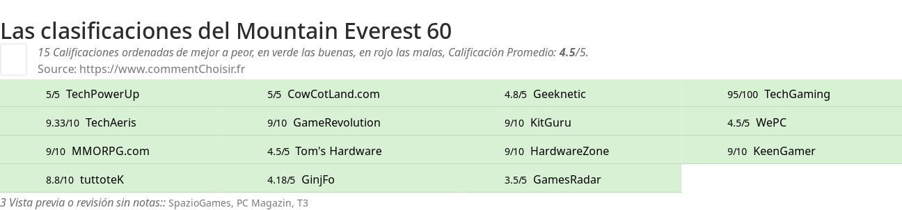 Ratings Mountain Everest 60