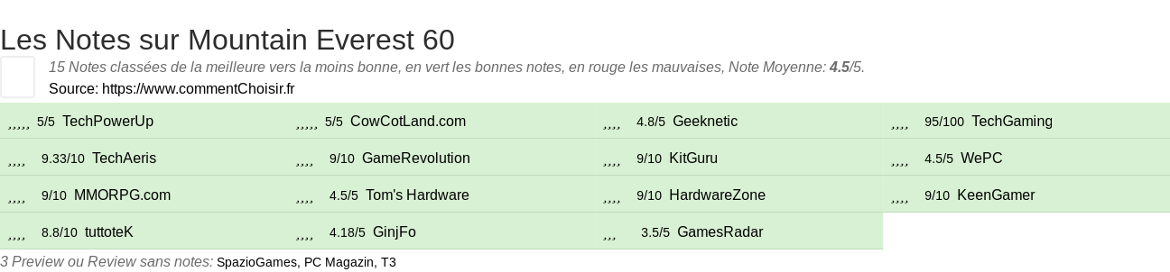 Ratings Mountain Everest 60