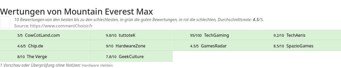 Ratings Mountain Everest Max