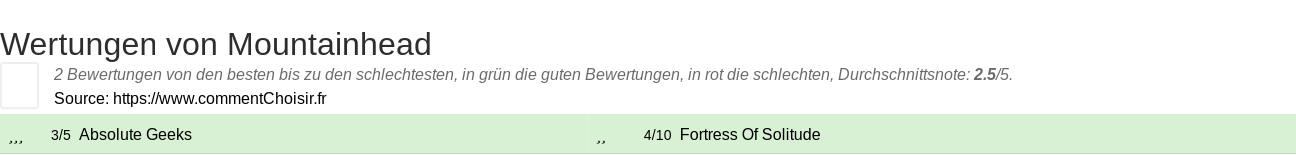 Ratings Mountainhead