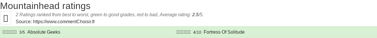 Ratings Mountainhead