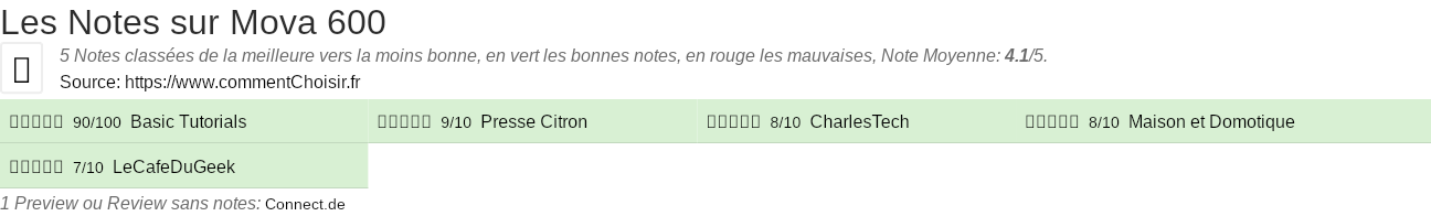 Ratings Mova 600
