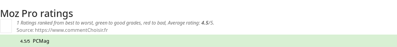 Ratings Moz Pro