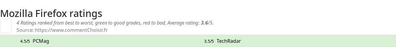 Ratings Mozilla Firefox