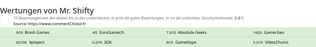 Ratings Mr. Shifty