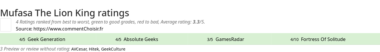 Ratings Mufasa The Lion King
