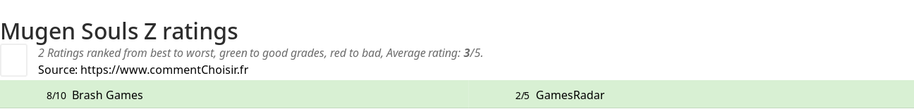 Ratings Mugen Souls Z