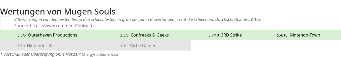 Ratings Mugen Souls