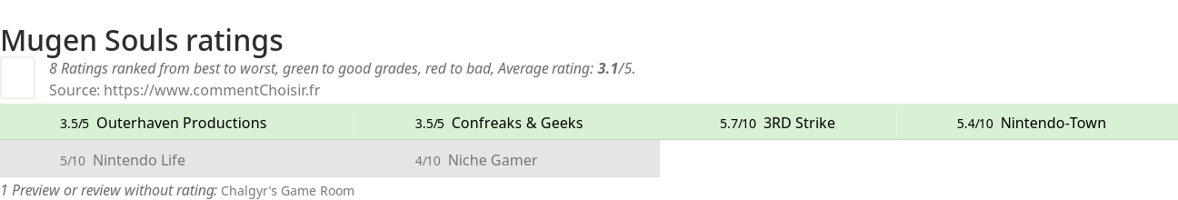 Ratings Mugen Souls