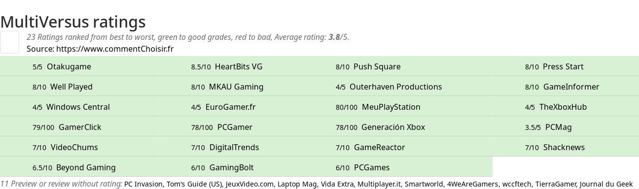 Ratings MultiVersus