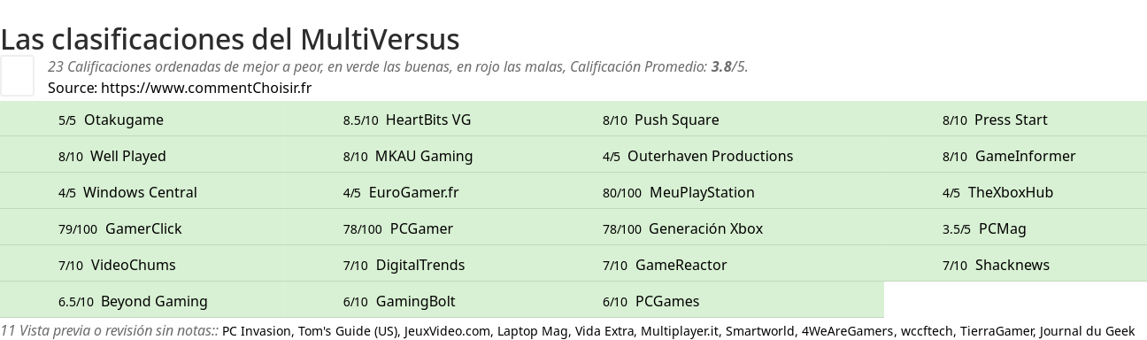 Ratings MultiVersus