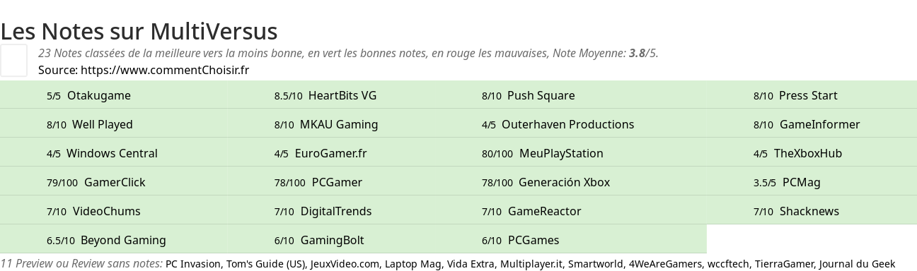 Ratings MultiVersus