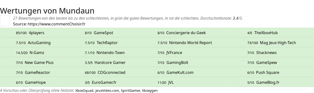 Ratings Mundaun