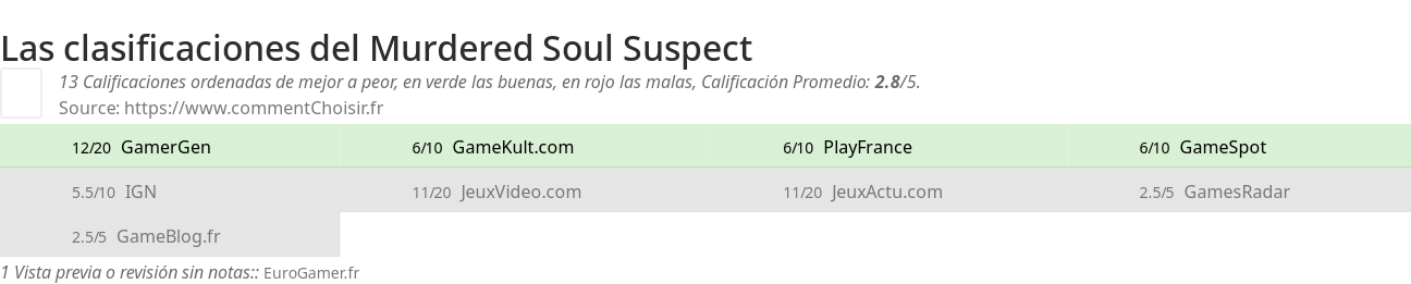 Ratings Murdered Soul Suspect