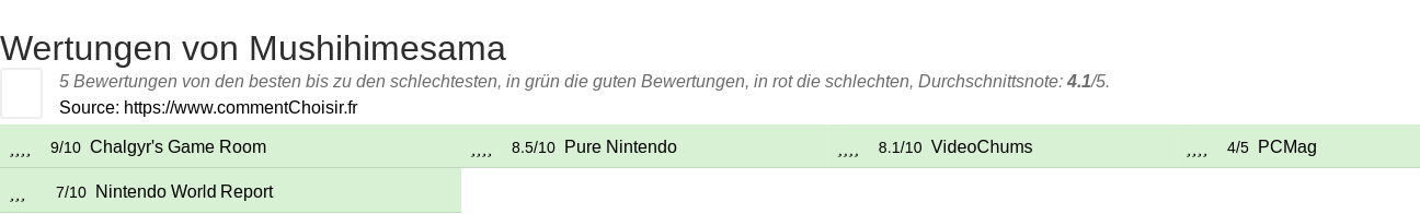 Ratings Mushihimesama