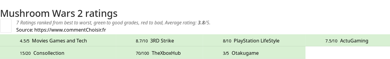 Ratings Mushroom Wars 2