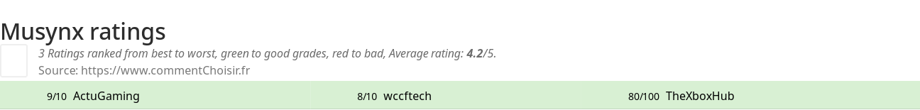 Ratings Musynx