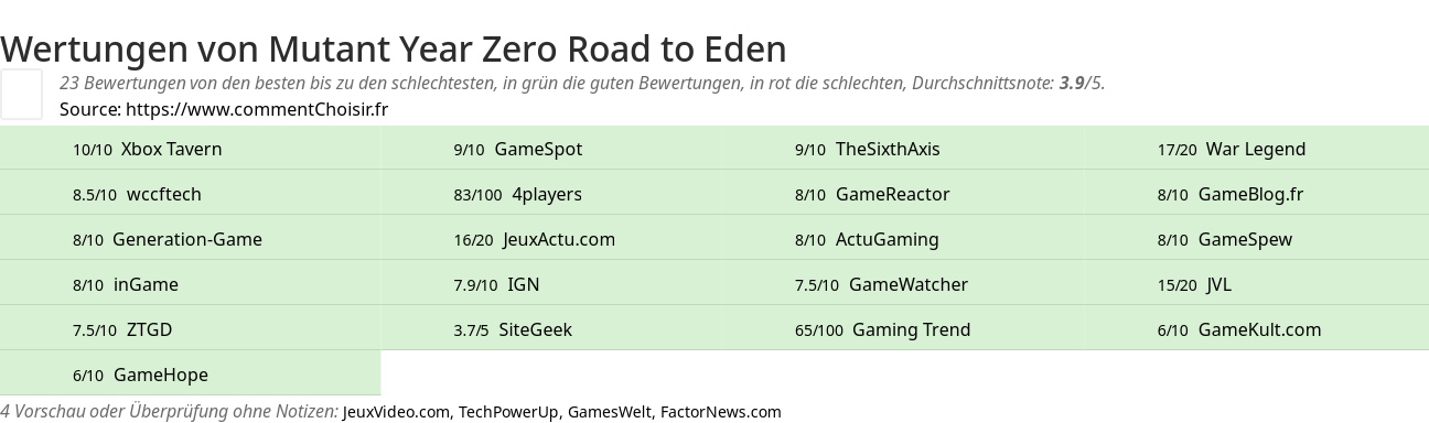 Ratings Mutant Year Zero Road to Eden