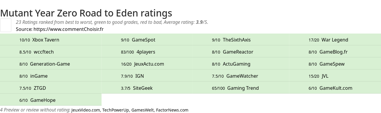 Ratings Mutant Year Zero Road to Eden