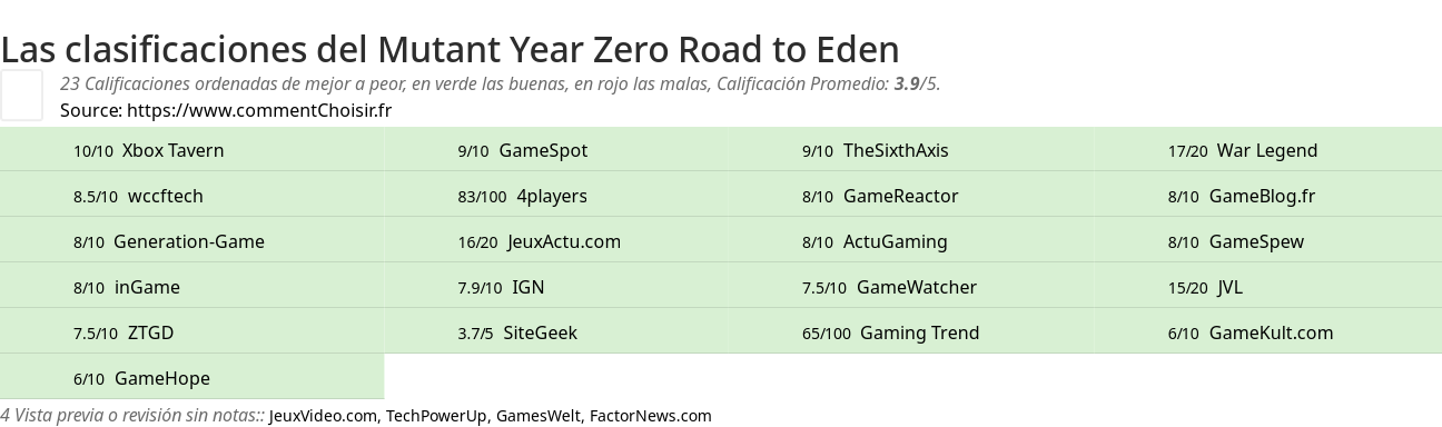 Ratings Mutant Year Zero Road to Eden