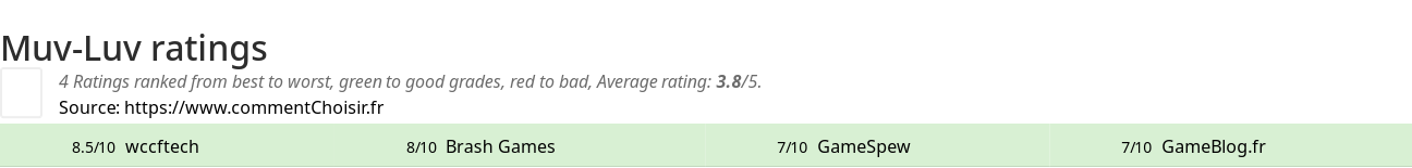 Ratings Muv-Luv