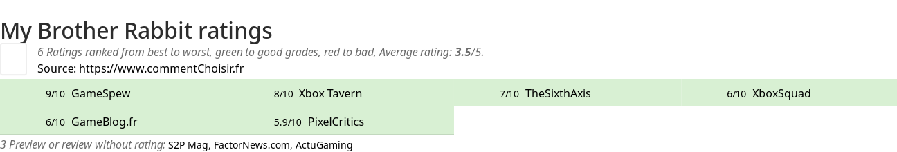 Ratings My Brother Rabbit