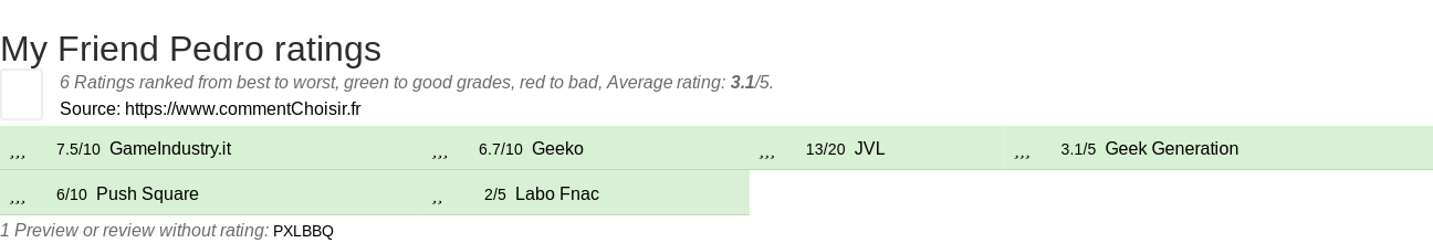 Ratings My Friend Pedro