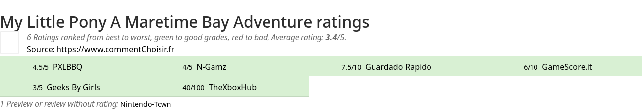 Ratings My Little Pony A Maretime Bay Adventure