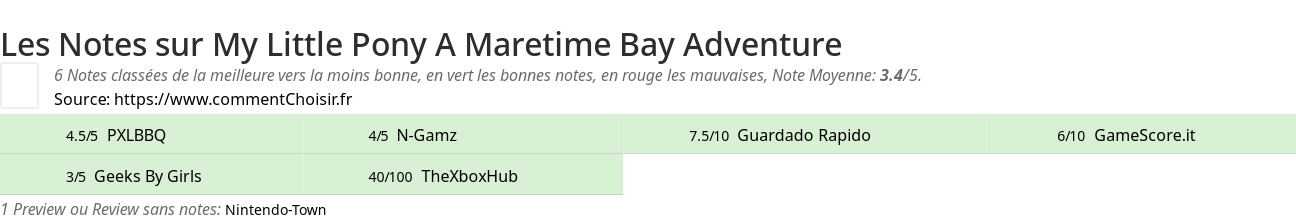 Ratings My Little Pony A Maretime Bay Adventure